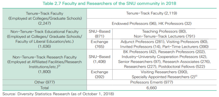 Faculty and Researchers of the SNU community in 2018