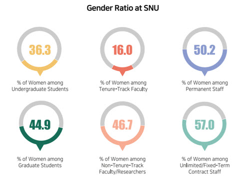 Gender Ratio at SNU